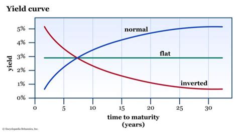 bsiix yield.